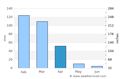 Sausalito average rain in April