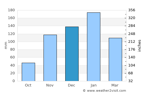 Sausalito average rain in December