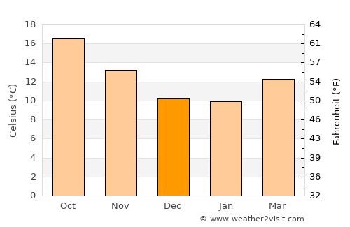 Sausalito average temperature in December