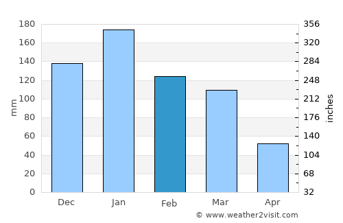 Sausalito average rain in February