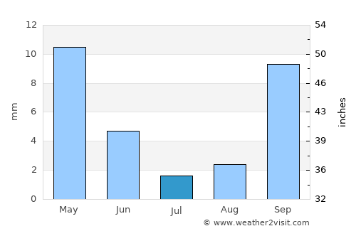 Sausalito average rain in July