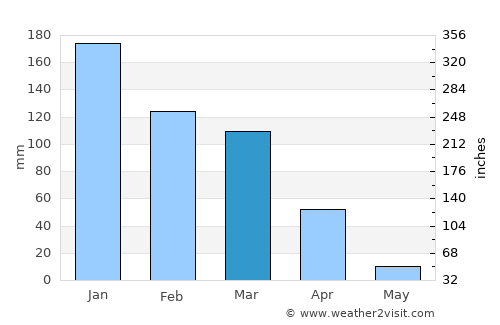 Sausalito average rain in March