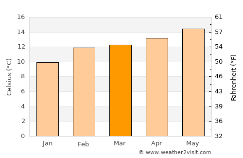 Sausalito average temperature in March