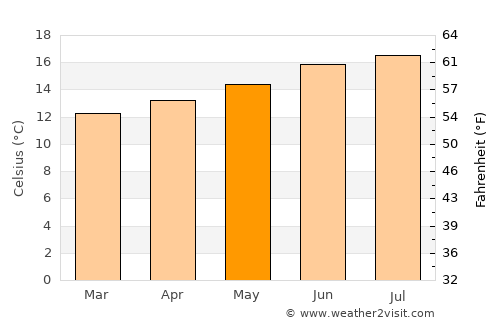 Sausalito average temperature in May