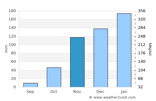 Sausalito average rain in November