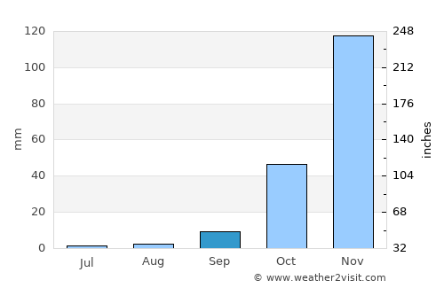 Sausalito average rain in September