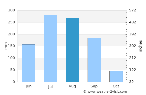Sausar average rain in August