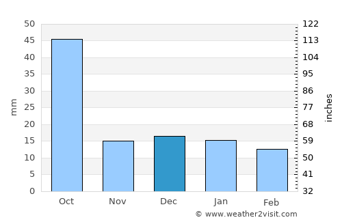 Sausar average rain in December