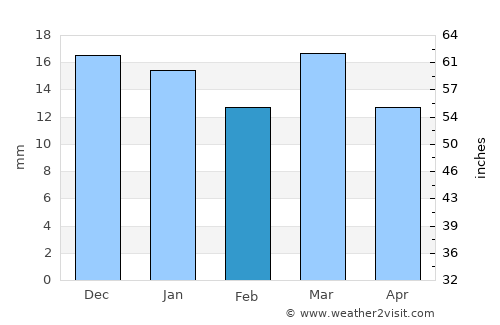 Sausar average rain in February