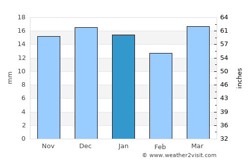 Sausar average rain in January