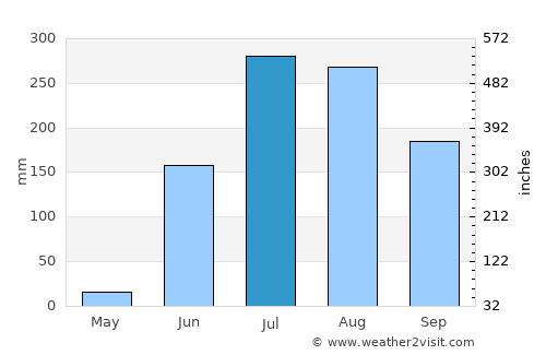 Sausar average rain in July