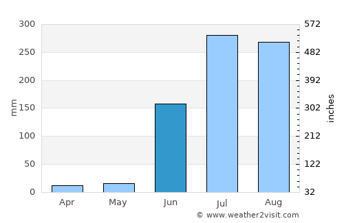Sausar average rain in June