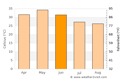 Sausar average temperature in June
