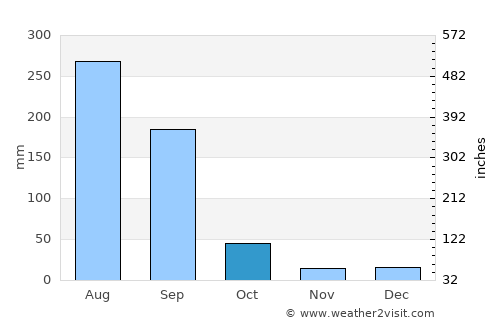 Sausar average rain in October