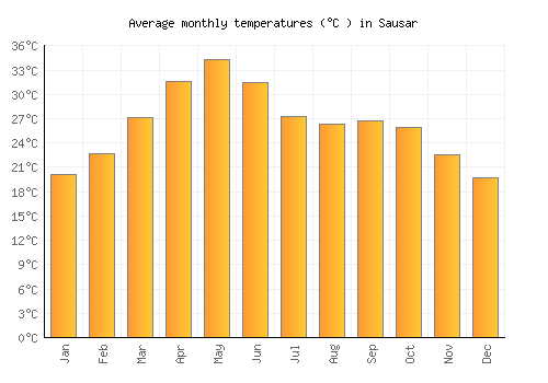 Sausar average temperature chart (Celsius)
