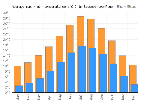 Sausset-les-Pins average minimum / maximum temperatures (Celsius)