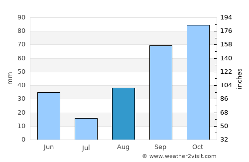 Sausset-les-Pins average rain in August