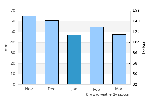 Sausset-les-Pins average rain in January
