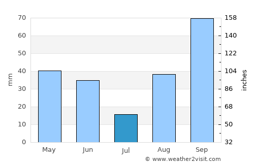 Sausset-les-Pins average rain in July