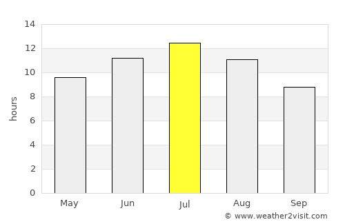Sausset-les-Pins average rain in July