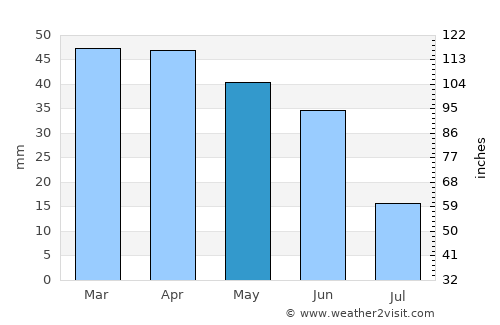 Sausset-les-Pins average rain in May