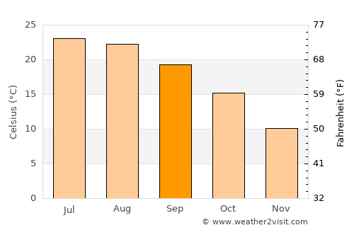 Sausset-les-Pins average temperature in September
