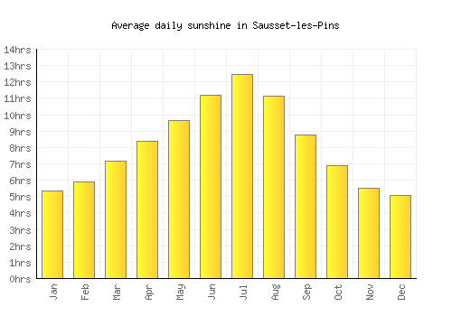 Sausset-les-Pins average daily sunshine chart