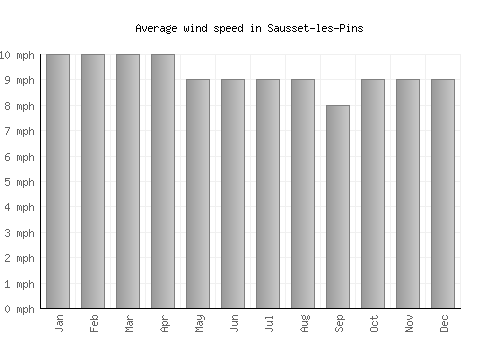 Sausset-les-Pins average winspeed by month (mph)