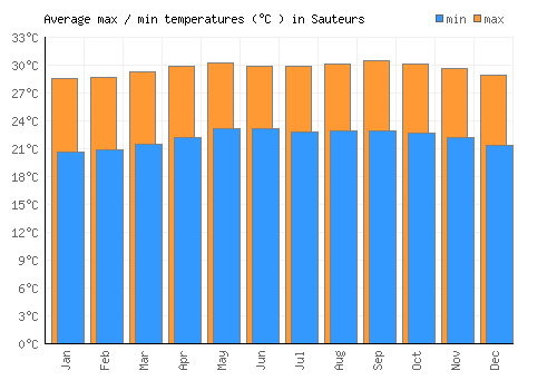 Sauteurs average minimum / maximum temperatures (Celsius)