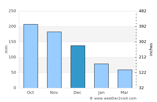 Sauteurs average rain in December