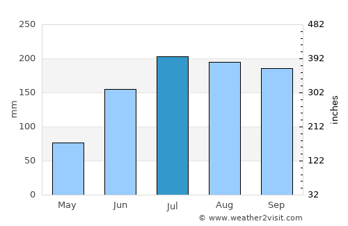 Sauteurs average rain in July