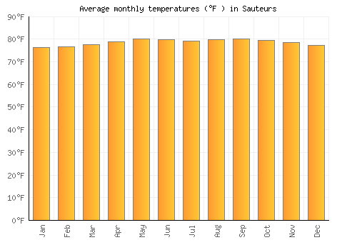 Sauteurs average temperature chart (Fahrenheit)