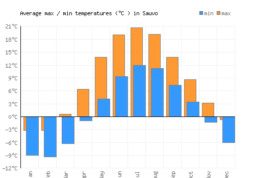 Sauvo average minimum / maximum temperatures (Celsius)