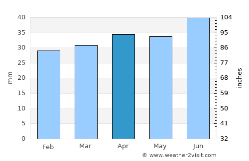 Sauvo average rain in April