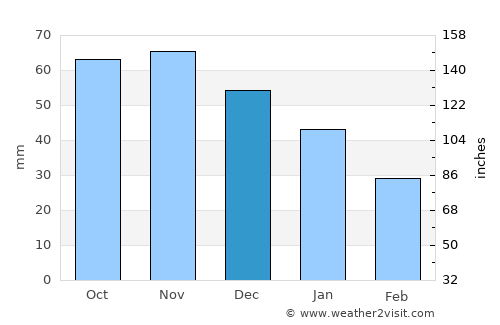 Sauvo average rain in December