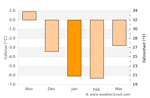 Sauvo average temperature in January