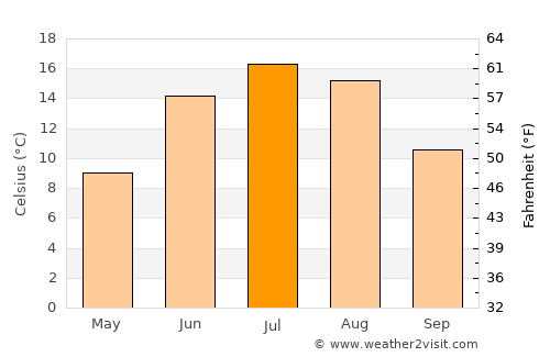 Sauvo average temperature in July