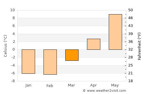 Sauvo average temperature in March