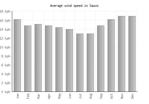 Sauvo average winspeed by month (km/h)