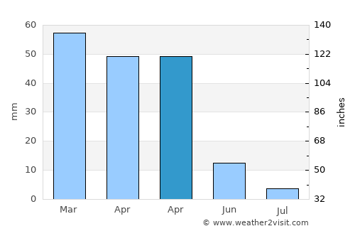 Sauzal average rain in April