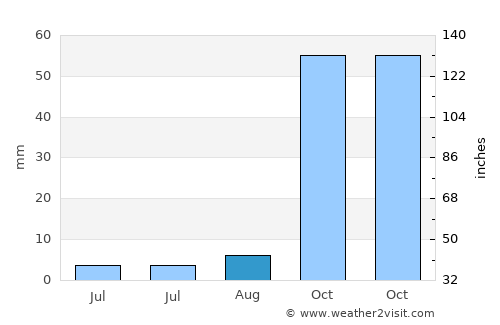 Sauzal average rain in August