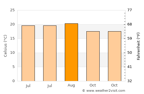 Sauzal average temperature in August