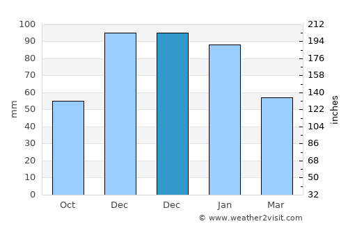 Sauzal average rain in December