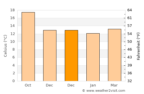 Sauzal average temperature in December