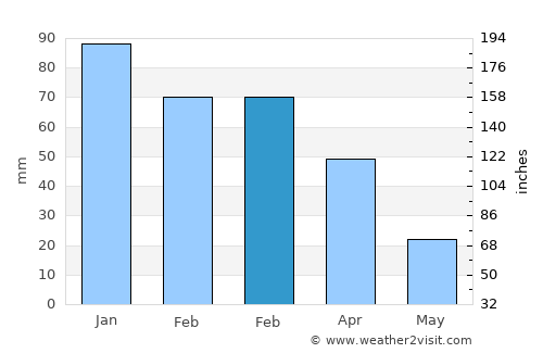 Sauzal average rain in February