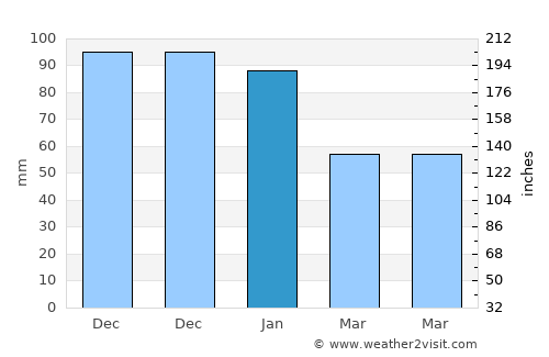 Sauzal average rain in January