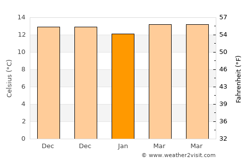Sauzal average temperature in January
