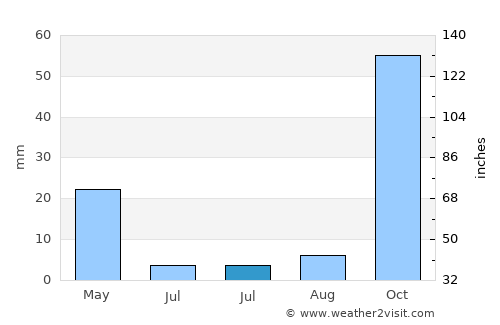 Sauzal average rain in July