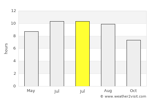 Sauzal average rain in July