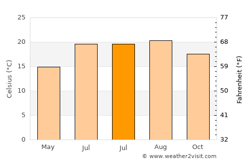 Sauzal average temperature in July